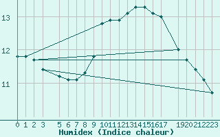 Courbe de l'humidex pour Uccle