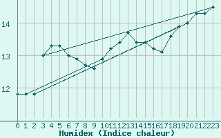 Courbe de l'humidex pour Landivisiau (29)