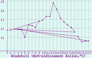 Courbe du refroidissement olien pour Honefoss Hoyby