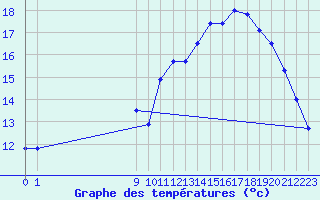 Courbe de tempratures pour Sausseuzemare-en-Caux (76)