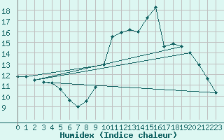 Courbe de l'humidex pour Lemberg (57)