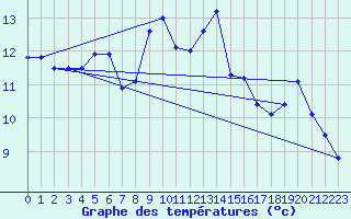 Courbe de tempratures pour Rankki