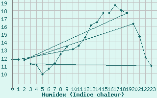 Courbe de l'humidex pour Niort (79)