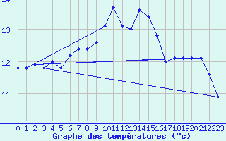 Courbe de tempratures pour Manston (UK)