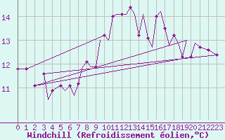 Courbe du refroidissement olien pour Guernesey (UK)