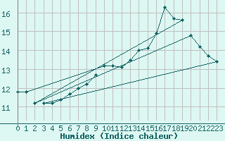 Courbe de l'humidex pour Montauban (82)