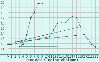 Courbe de l'humidex pour Cimpulung