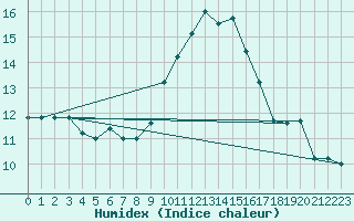 Courbe de l'humidex pour Capo Palinuro