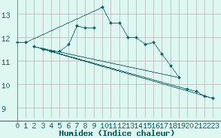 Courbe de l'humidex pour Baltasound