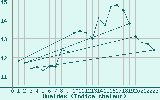 Courbe de l'humidex pour Vevey