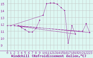 Courbe du refroidissement olien pour Vandells