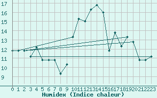 Courbe de l'humidex pour Montijo Mil.