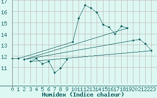 Courbe de l'humidex pour Jan (Esp)