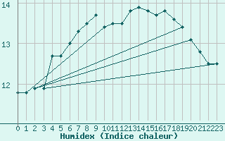 Courbe de l'humidex pour Tornio Torppi