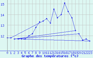 Courbe de tempratures pour Muehldorf