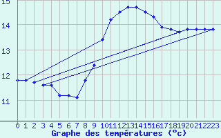 Courbe de tempratures pour Gruissan (11)