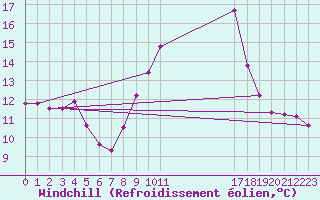 Courbe du refroidissement olien pour Verona Boscomantico