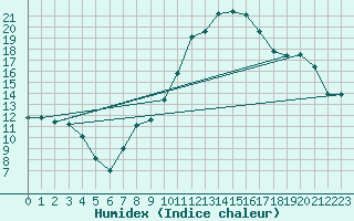 Courbe de l'humidex pour Osterfeld