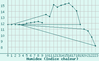 Courbe de l'humidex pour Vaxjo