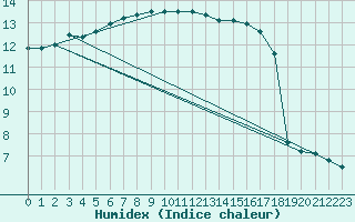 Courbe de l'humidex pour Sherkin Island