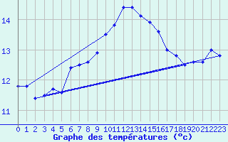 Courbe de tempratures pour Cap Pertusato (2A)