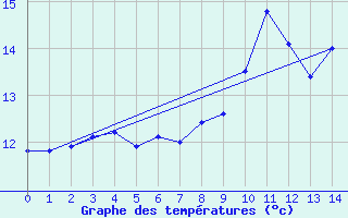 Courbe de tempratures pour Braunlauf (Be)