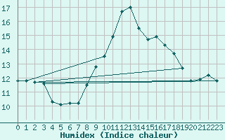 Courbe de l'humidex pour Cabauw Tower