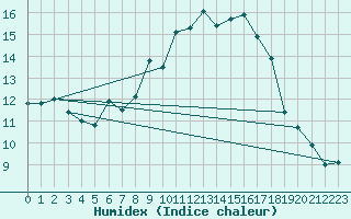 Courbe de l'humidex pour Aberporth
