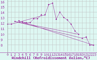 Courbe du refroidissement olien pour Bad Kissingen