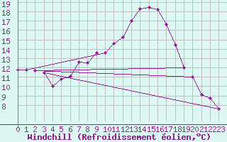 Courbe du refroidissement olien pour Aigen Im Ennstal