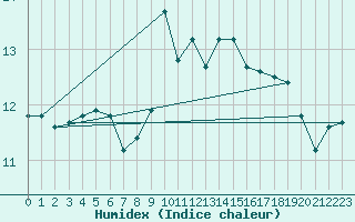 Courbe de l'humidex pour Puissalicon (34)