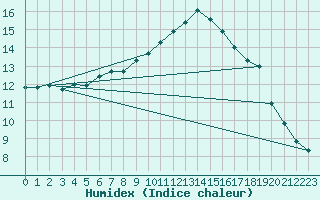 Courbe de l'humidex pour Holesov