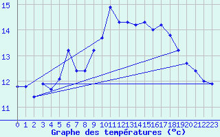 Courbe de tempratures pour Cap Corse (2B)