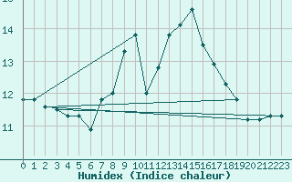 Courbe de l'humidex pour Friedrichshafen-Unte