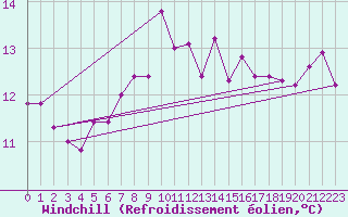 Courbe du refroidissement olien pour Gurteen