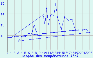 Courbe de tempratures pour Culdrose