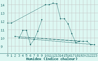 Courbe de l'humidex pour Monte Scuro