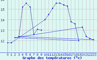 Courbe de tempratures pour Hyres (83)