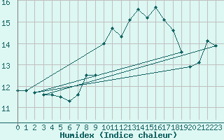 Courbe de l'humidex pour Loch Glascanoch