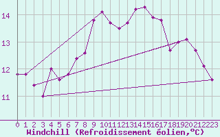 Courbe du refroidissement olien pour Lossiemouth