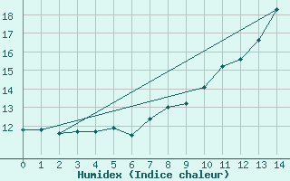 Courbe de l'humidex pour Kaisersbach-Cronhuette