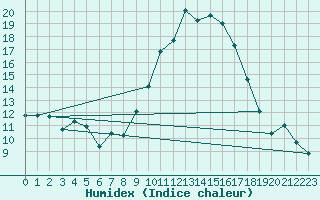 Courbe de l'humidex pour Dole-Tavaux (39)