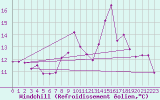 Courbe du refroidissement olien pour Cabestany (66)