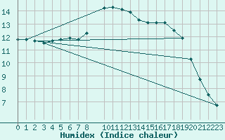 Courbe de l'humidex pour Sint Katelijne-waver (Be)