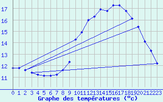 Courbe de tempratures pour Trgueux (22)