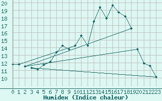 Courbe de l'humidex pour Belm