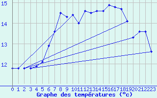 Courbe de tempratures pour Kauhava