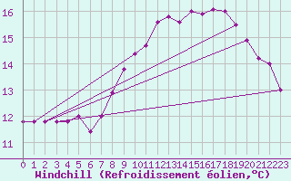 Courbe du refroidissement olien pour Ploudalmezeau (29)