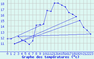 Courbe de tempratures pour Belfahy (70)