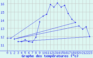 Courbe de tempratures pour Manston (UK)